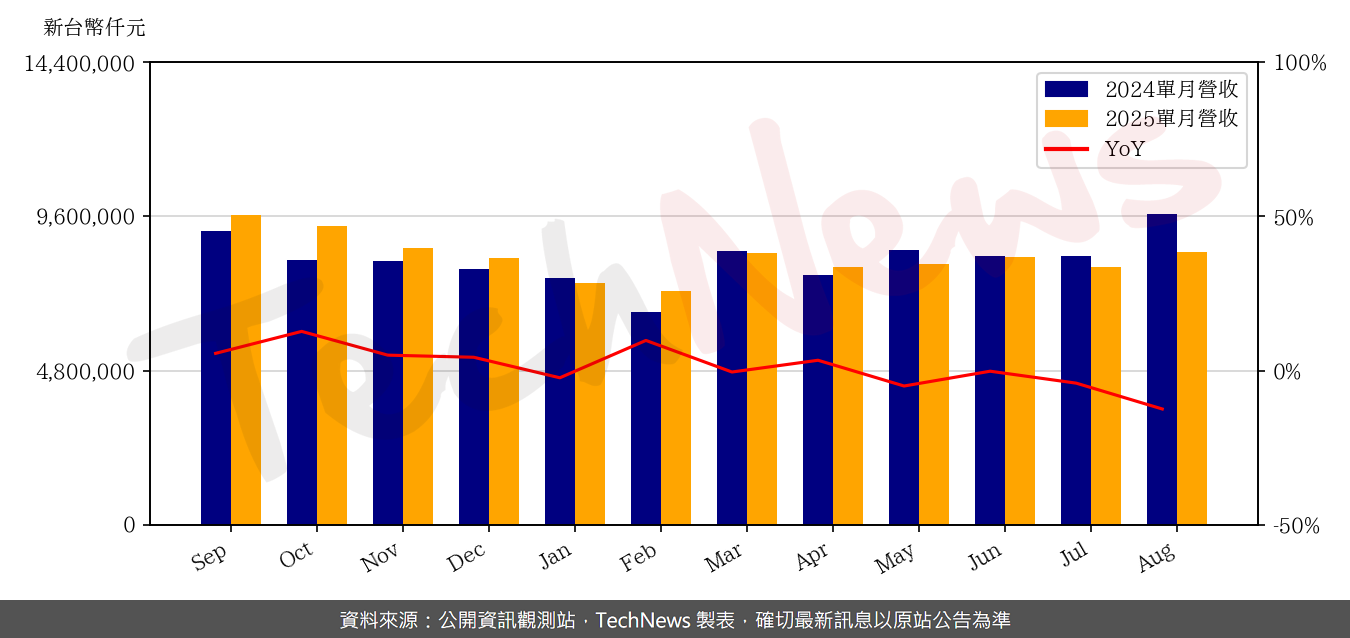 TechNews_CHICONY_2385_202508_yoy.png