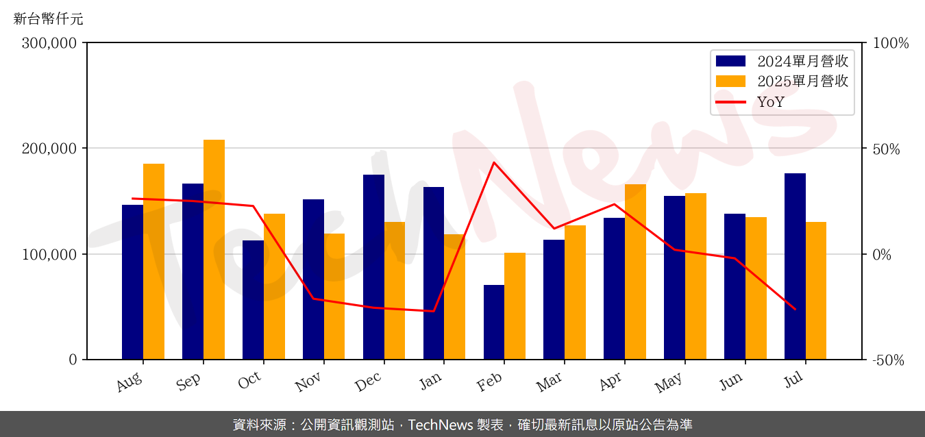 TechNews_SOI_3530_202507_yoy.png