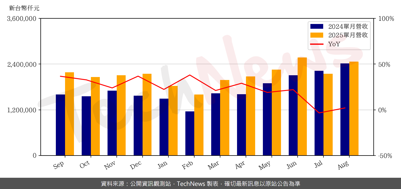 TechNews_ASIA_3019_202508_yoy.png
