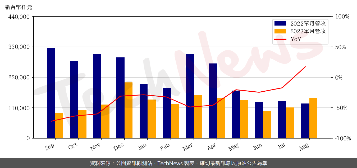 TechNews_SOI_3530_202308_yoy.png