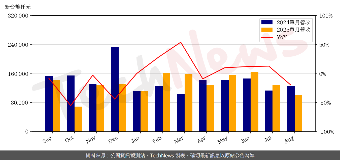 TechNews_M31_6643_202508_yoy.png