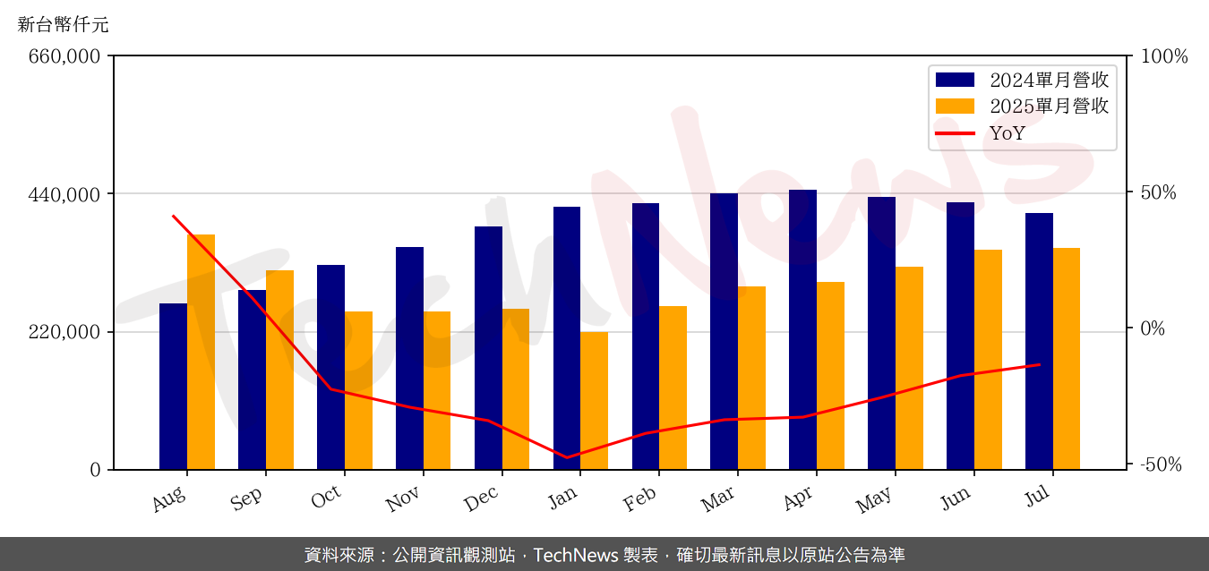 TechNews_AWSC_8086_202507_yoy.png