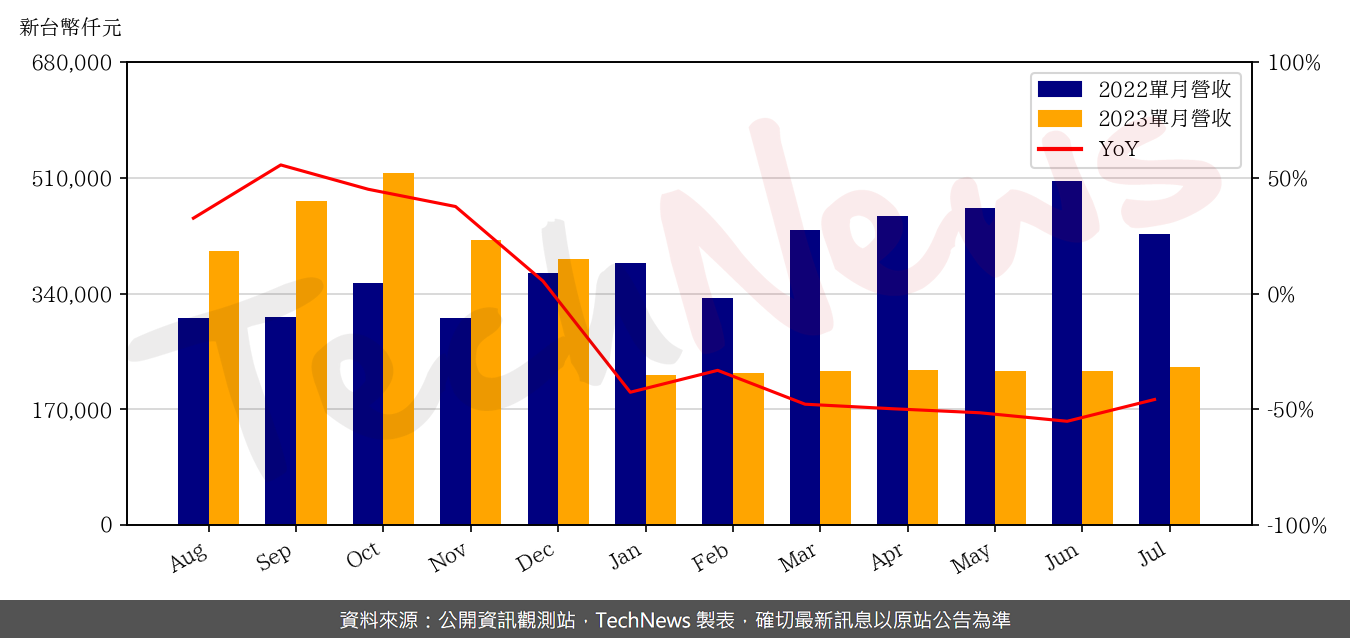 TechNews_ASPEED_5274_202307_yoy.png