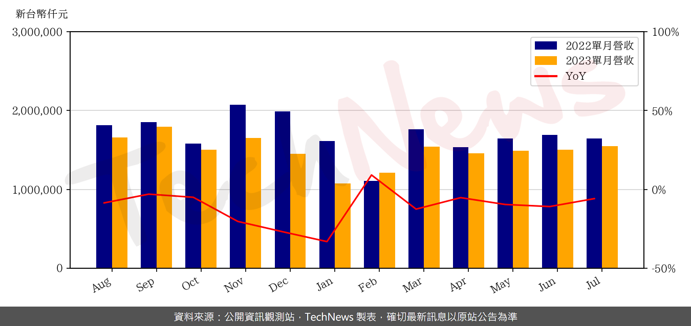 TechNews_ASIA_3019_202307_yoy.png