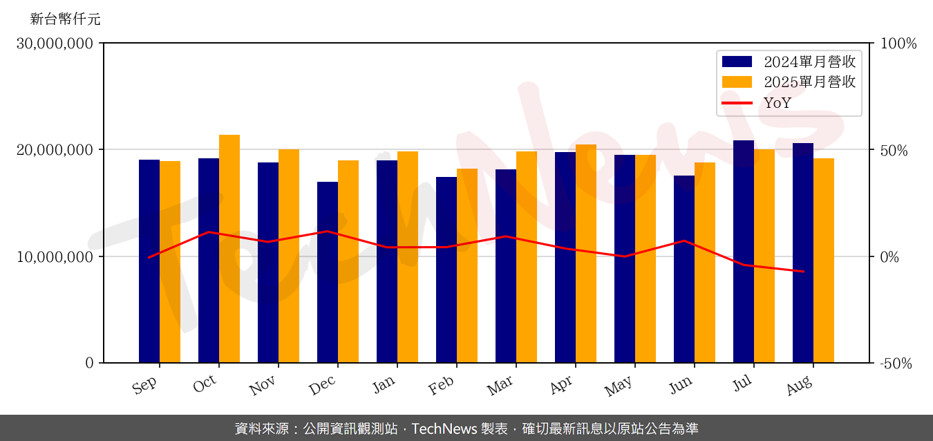 TechNews_UMC_2303_202508_yoy.png