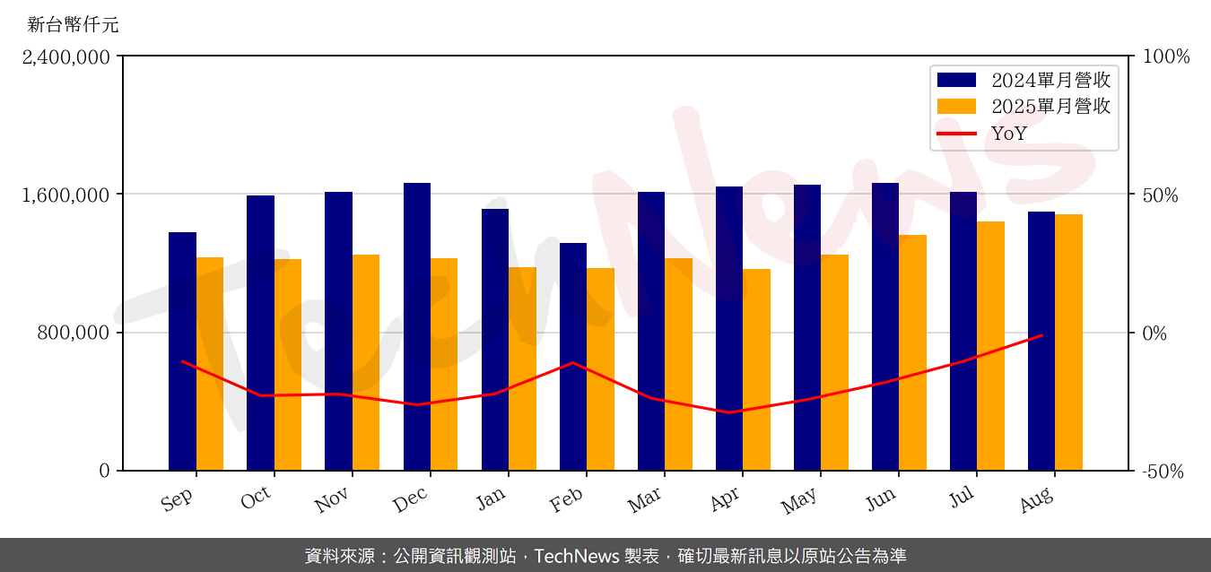 TechNews_WIN_3105_202508_yoy.png