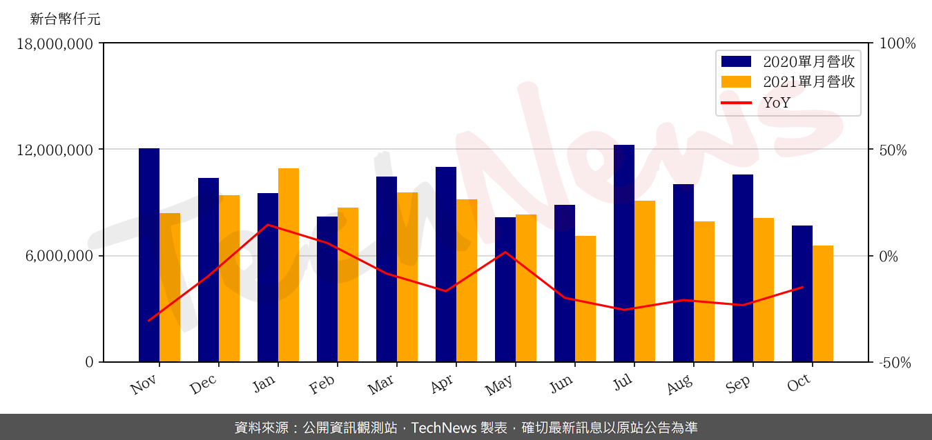 TechNews_TPK_3673_202110_yoy.png