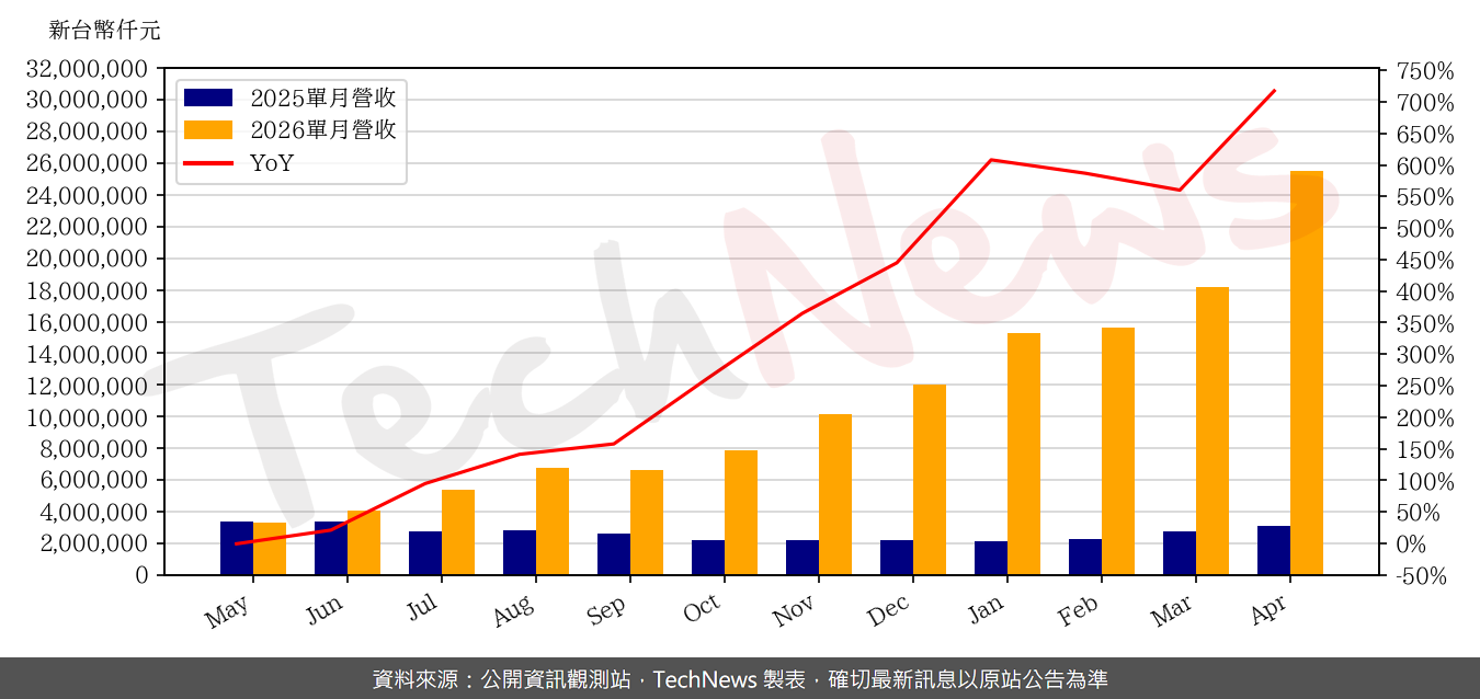 TechNews_NTC_2408_202604_yoy.png
