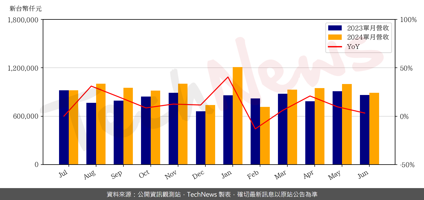 TechNews_NDB_3090_202406_yoy.png