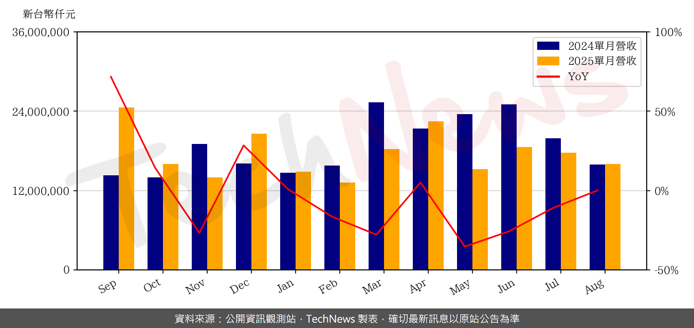 TechNews_SUPREME_8112_202508_yoy.png