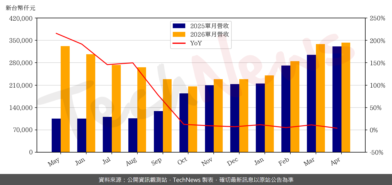 TechNews_MACHVISION_3563_202604_yoy.png