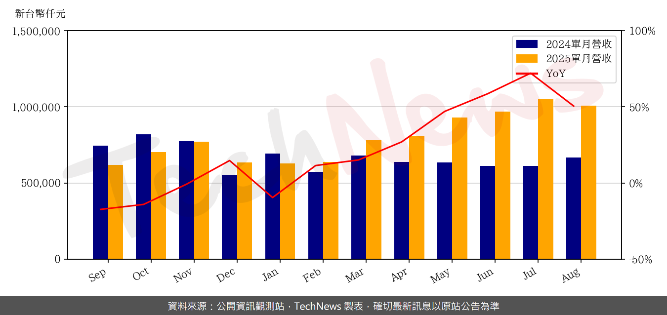 TechNews_APACER_8271_202508_yoy.png