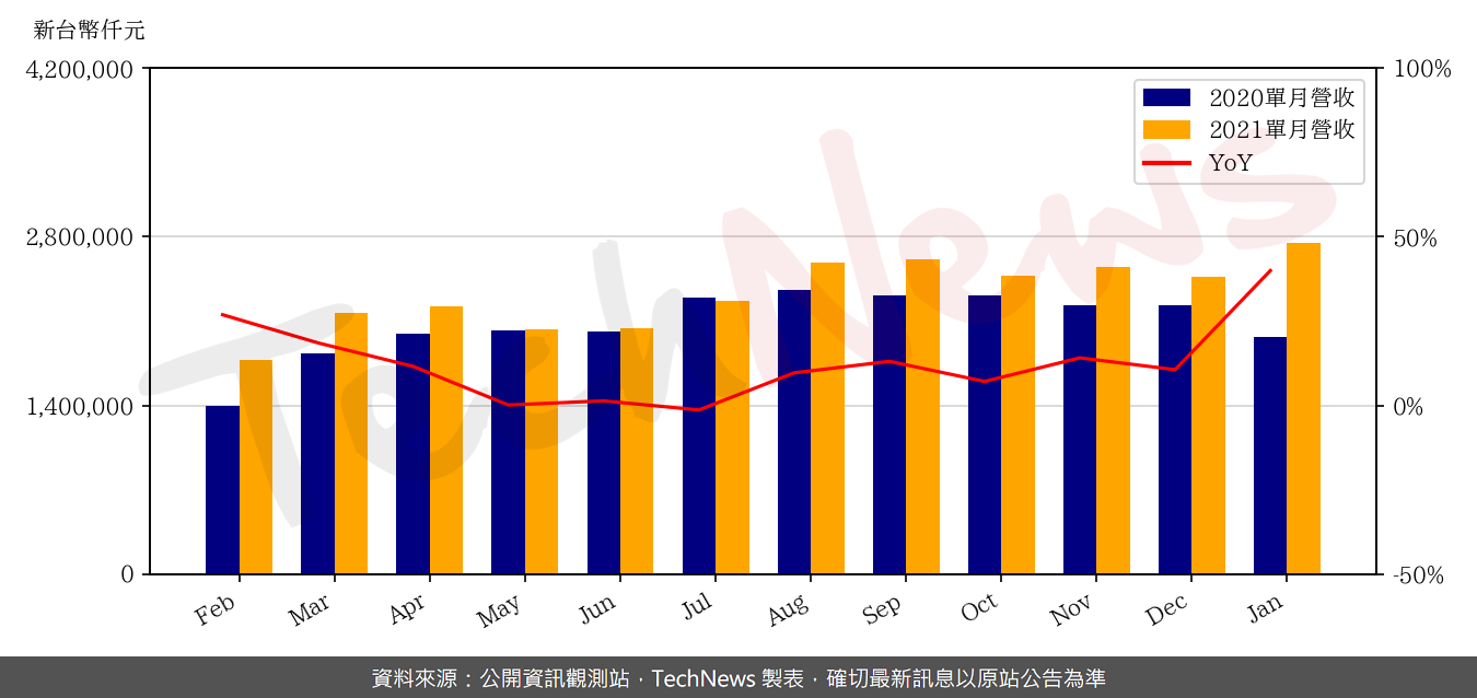 TechNews_EMC_2383_202101_yoy.png