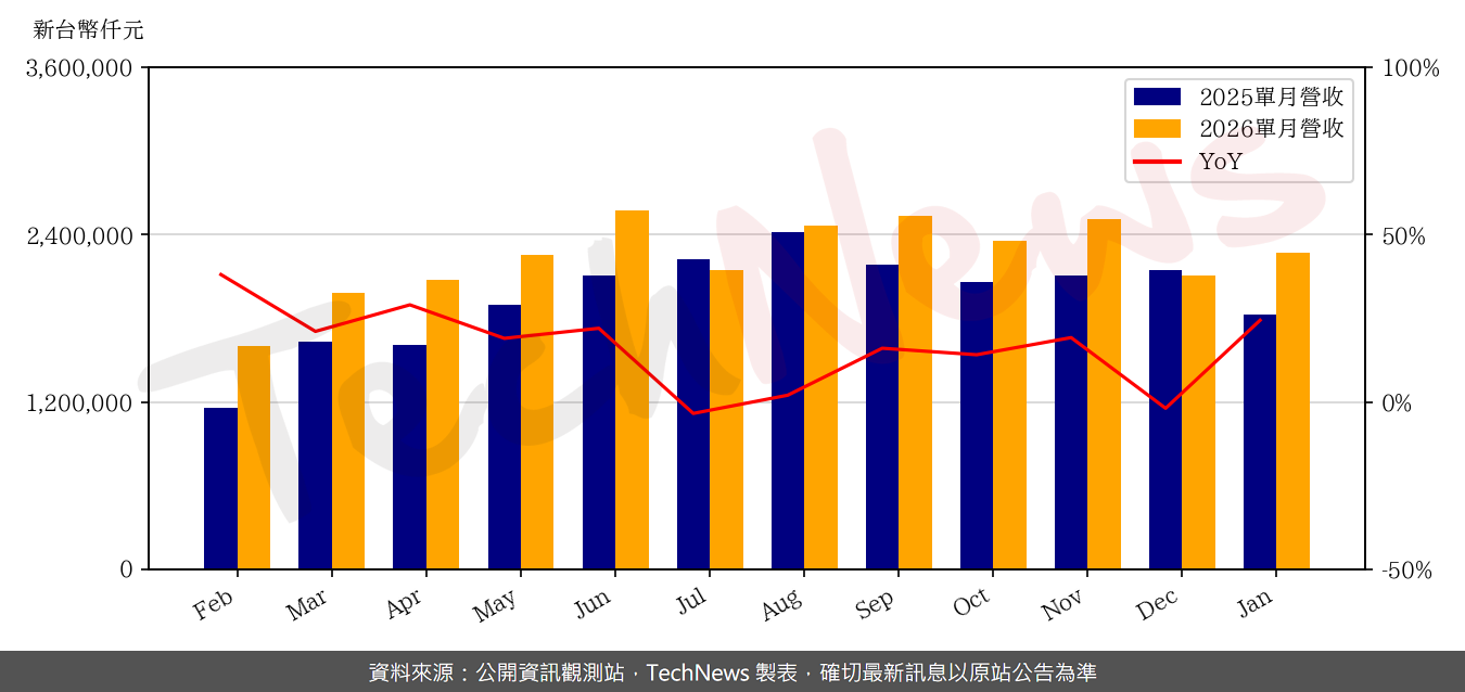 TechNews_ASIA_3019_202601_yoy.png