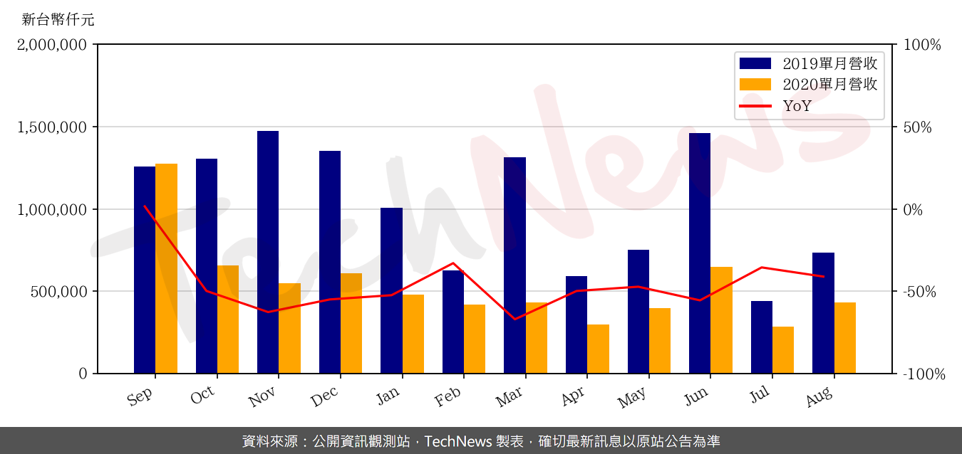 TechNews_HTC_2498_202008_yoy.png
