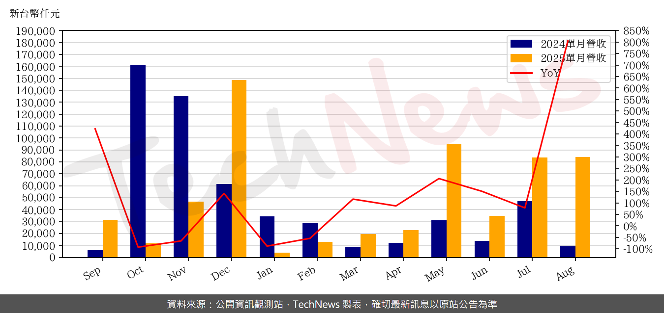 TechNews_OPNET_8034_202508_yoy.png