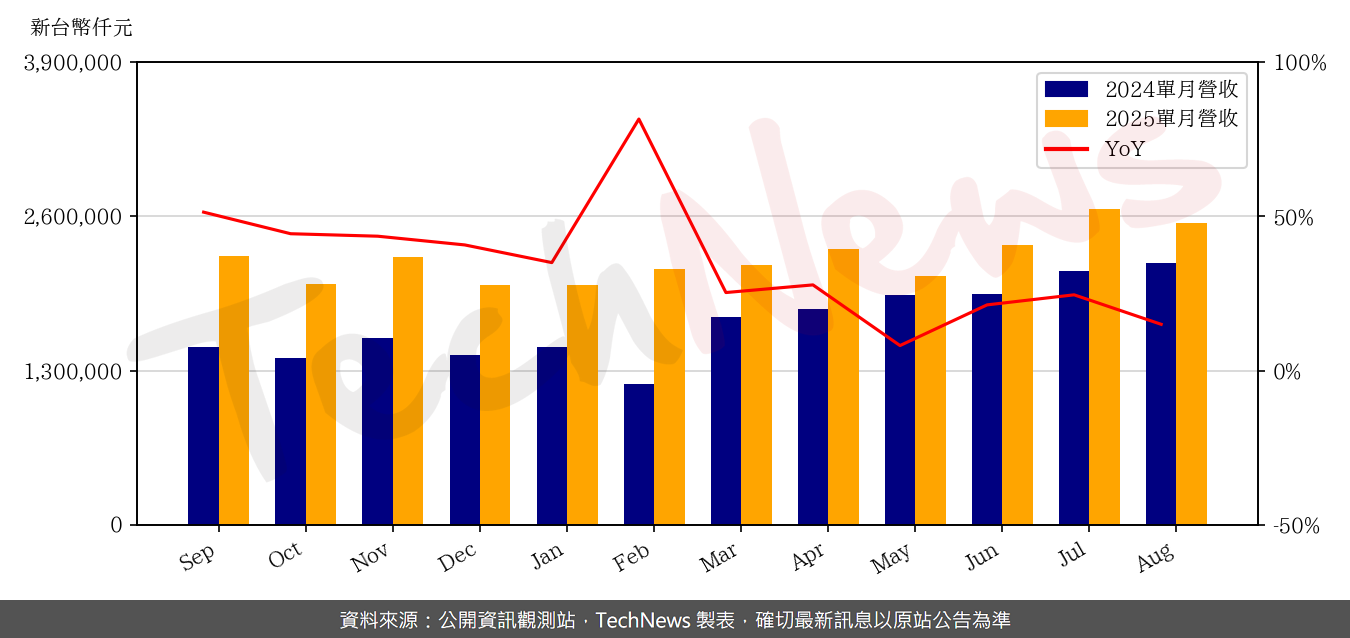 TechNews_TUC_6274_202508_yoy.png