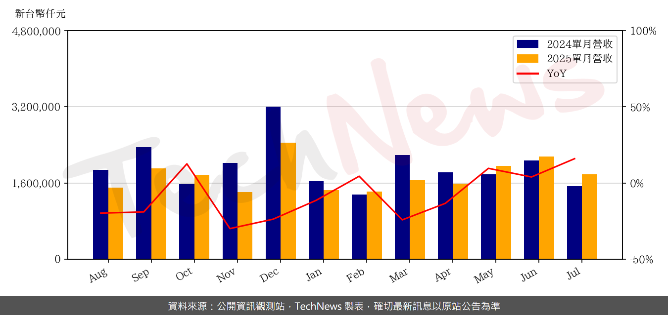 TechNews_ALPHA_3380_202507_yoy.png