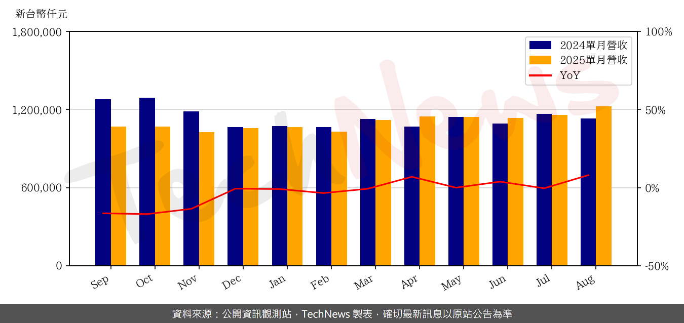 TechNews_ARDENTEC_3264_202508_yoy.png