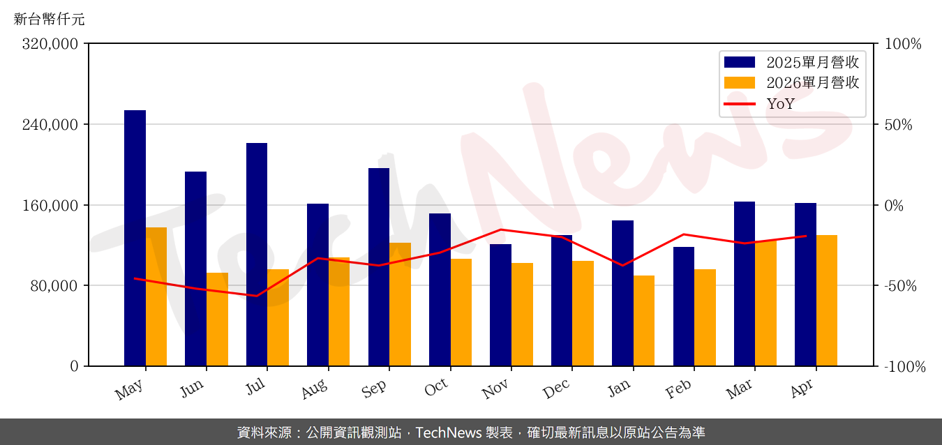 TechNews_BRAVE_SCREEN_6538_202604_yoy.png