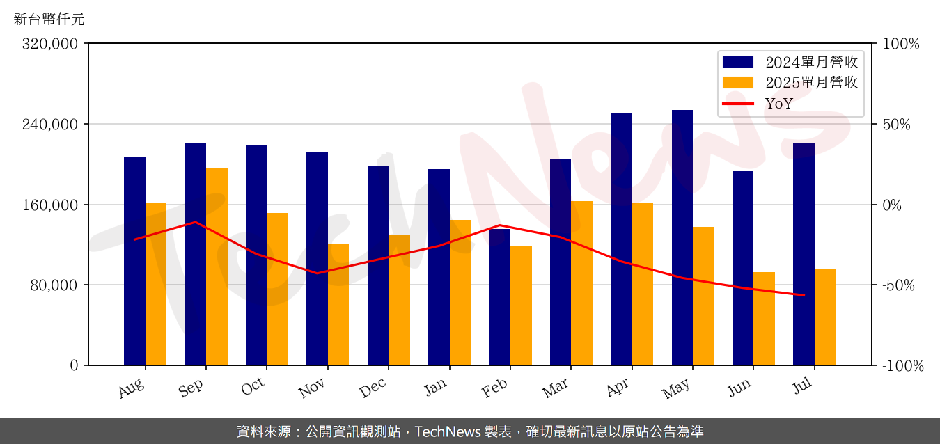 TechNews_BRAVE_SCREEN_6538_202507_yoy.png