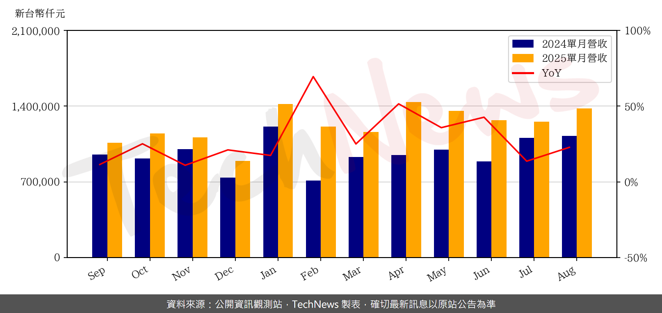 TechNews_NDB_3090_202508_yoy.png