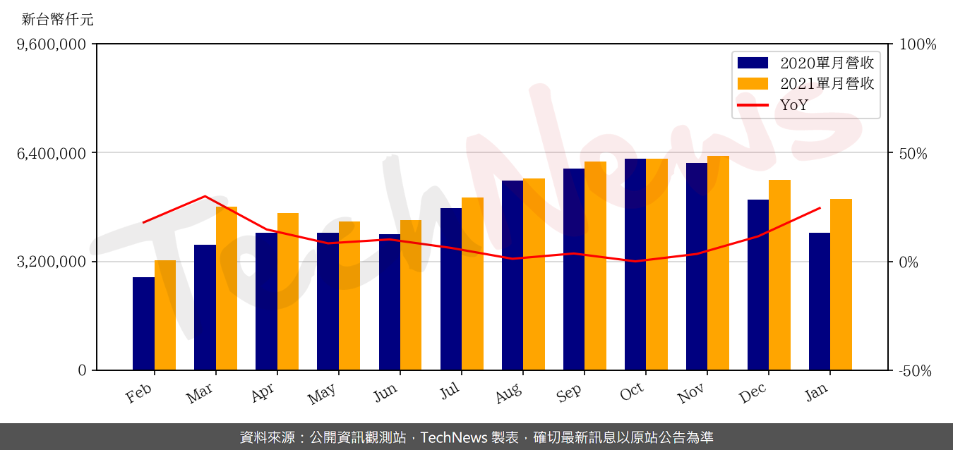 TechNews_COMPEQ_MFG_2313_202101_yoy.png