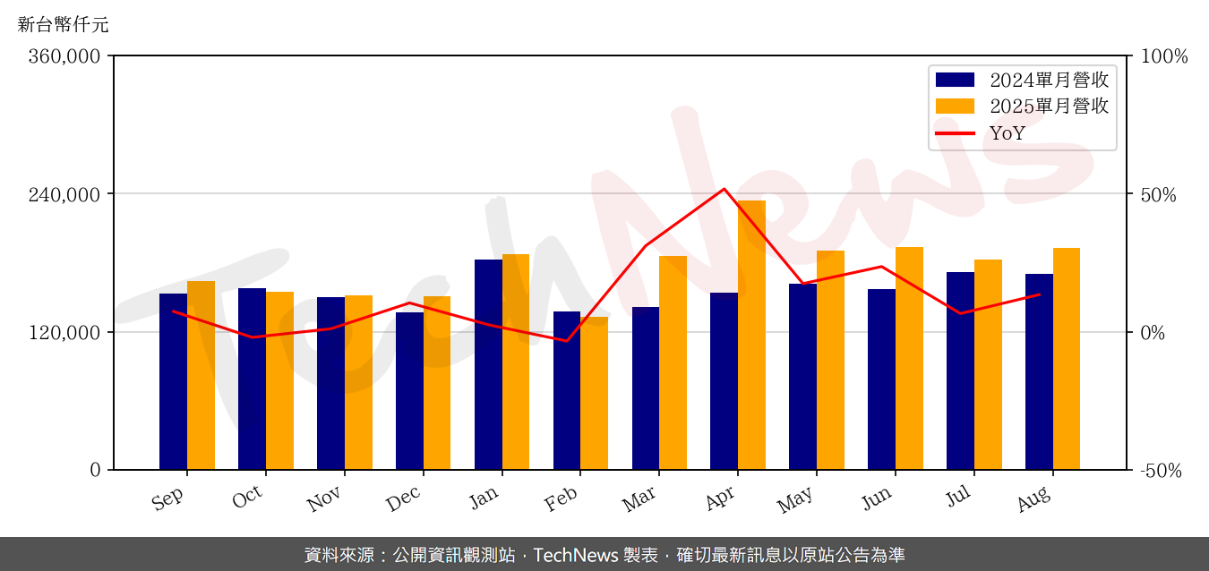 TechNews_NEWMAX_3630_202508_yoy.png