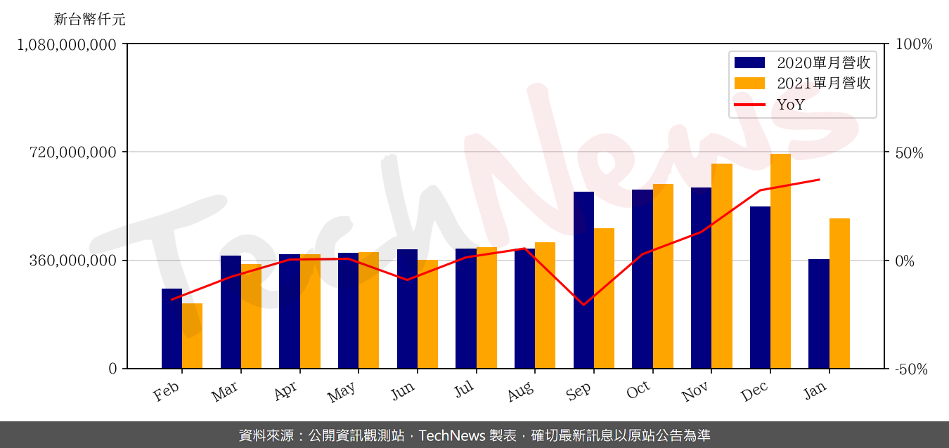 TechNews_HON_HAI_2317_202101_yoy.png