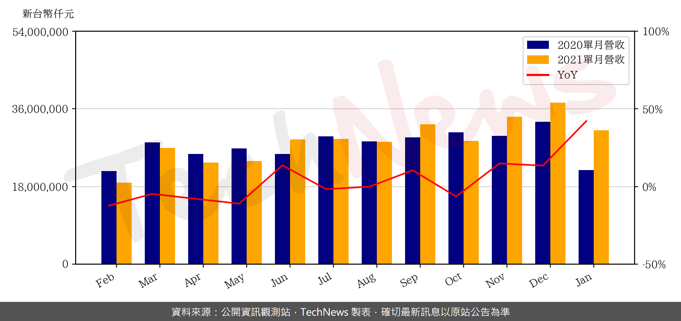TechNews_SYNNEX_2347_202101_yoy.png