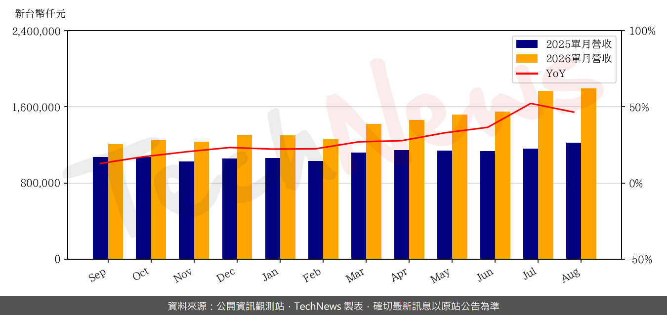欣銓8月營收月增1.6%