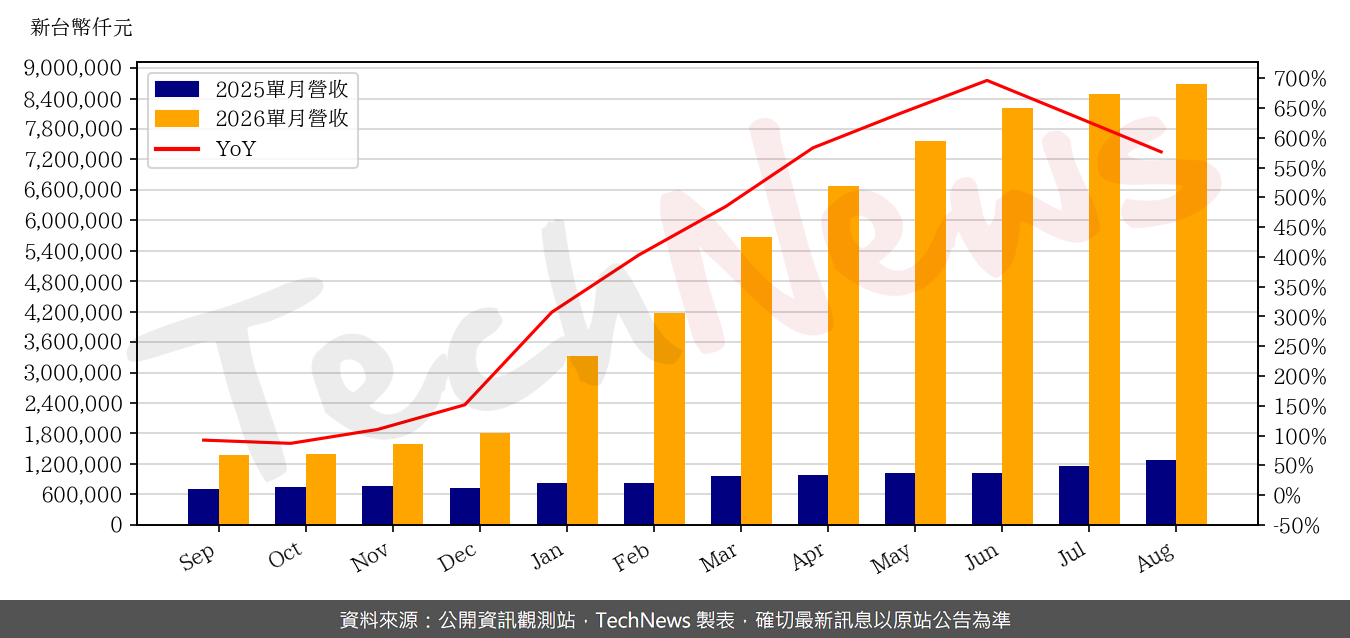 宜鼎8月營收月增2.2%