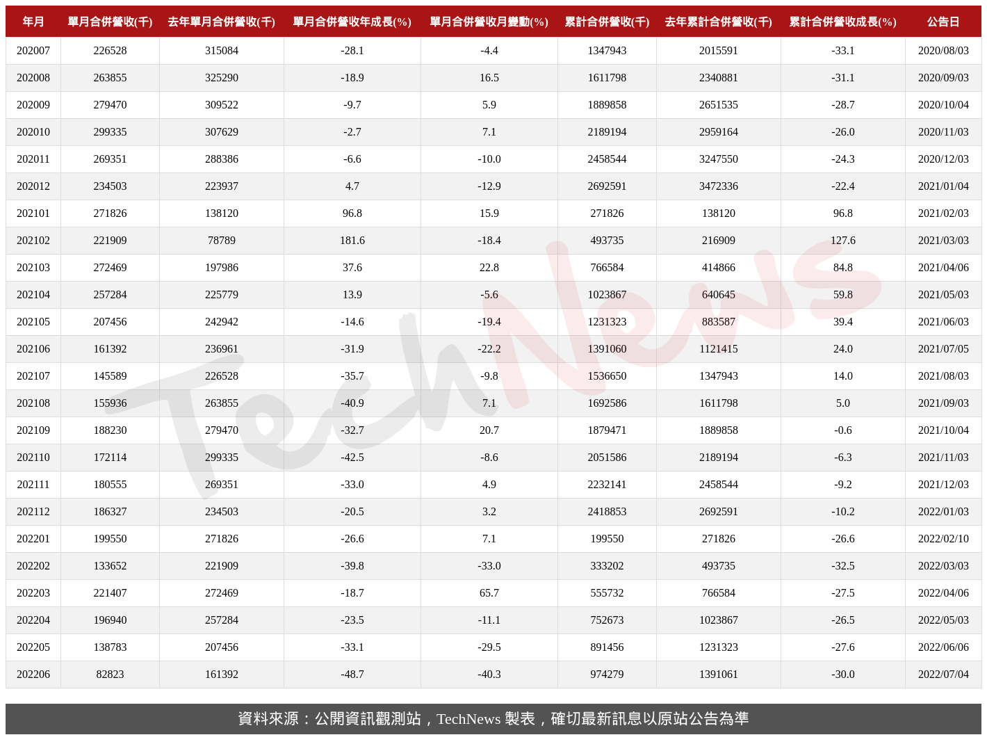 TechNews_NEWMAX_3630_202206_table.png