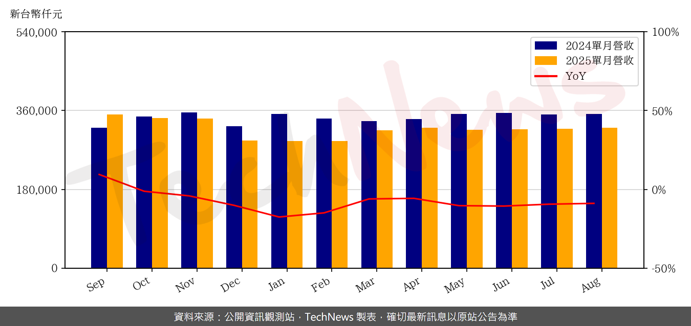 TechNews_EPI_3016_202508_yoy.png