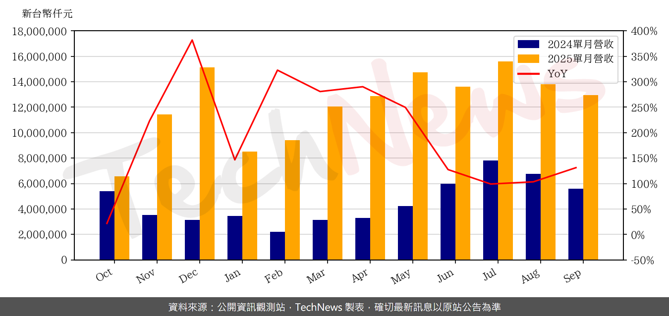 TechNews_FTC_2354_202509_yoy.png