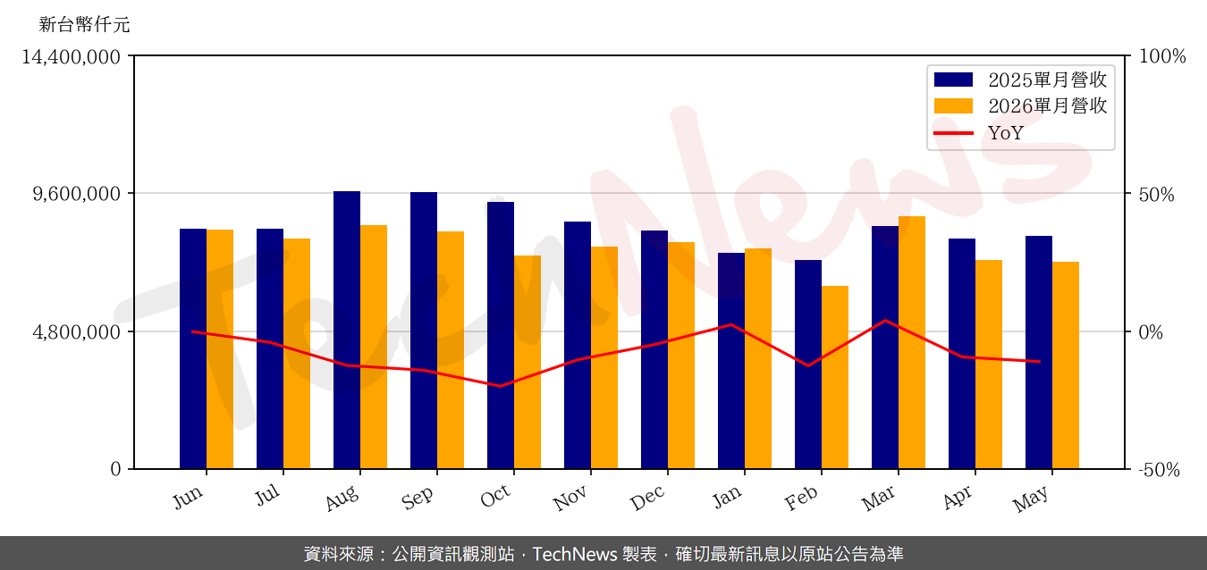 TechNews_CHICONY_2385_202605_yoy.png