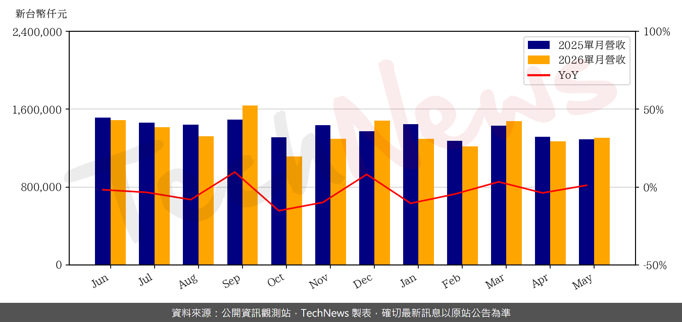 TechNews_PARADE_4966_202605_yoy.png