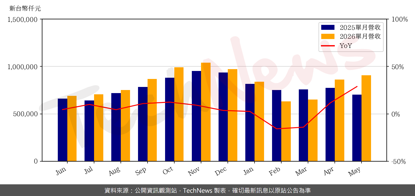 TechNews_HU_LANE_6279_202605_yoy.png