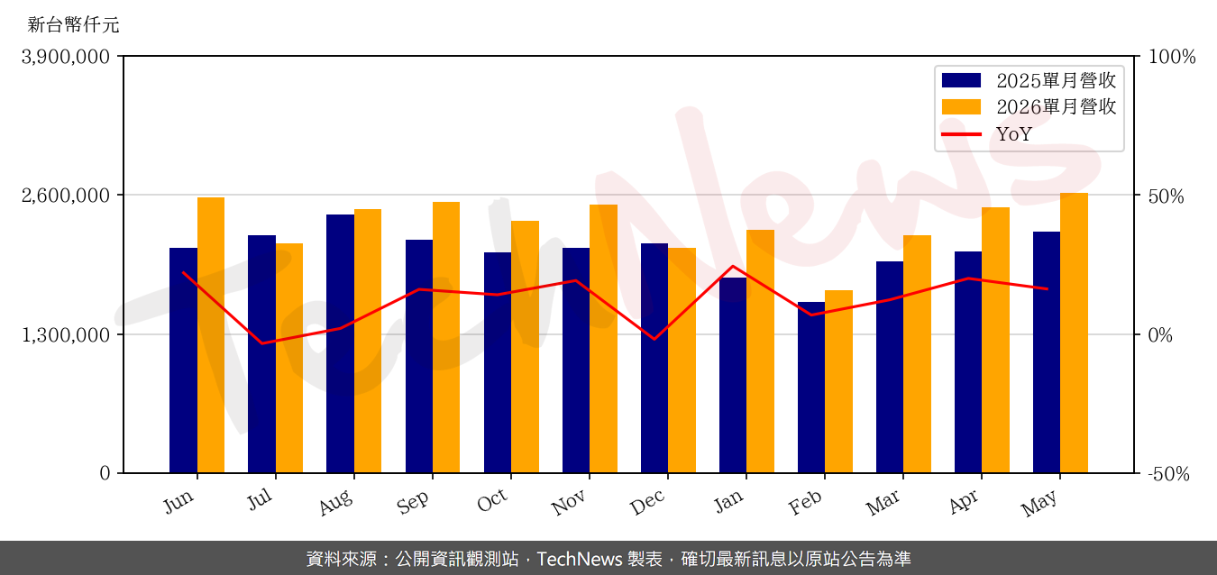 TechNews_ASIA_3019_202605_yoy.png
