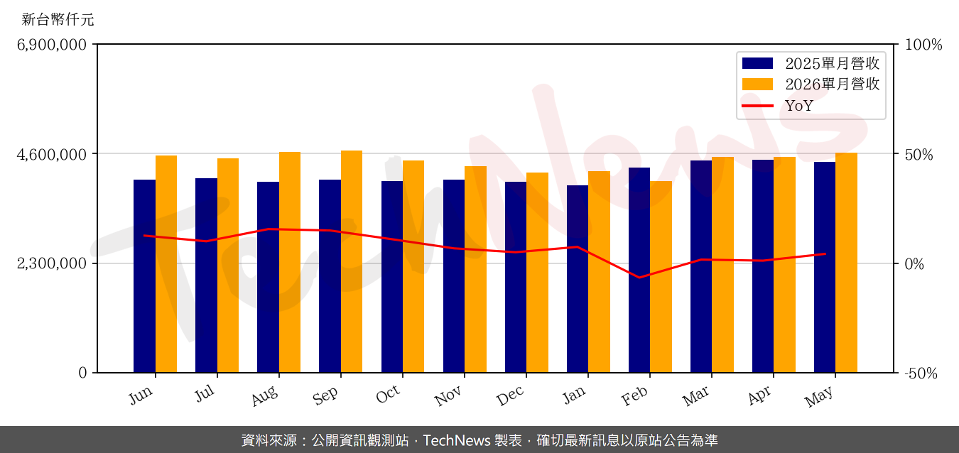 TechNews_ARCADYAN_3596_202605_yoy.png