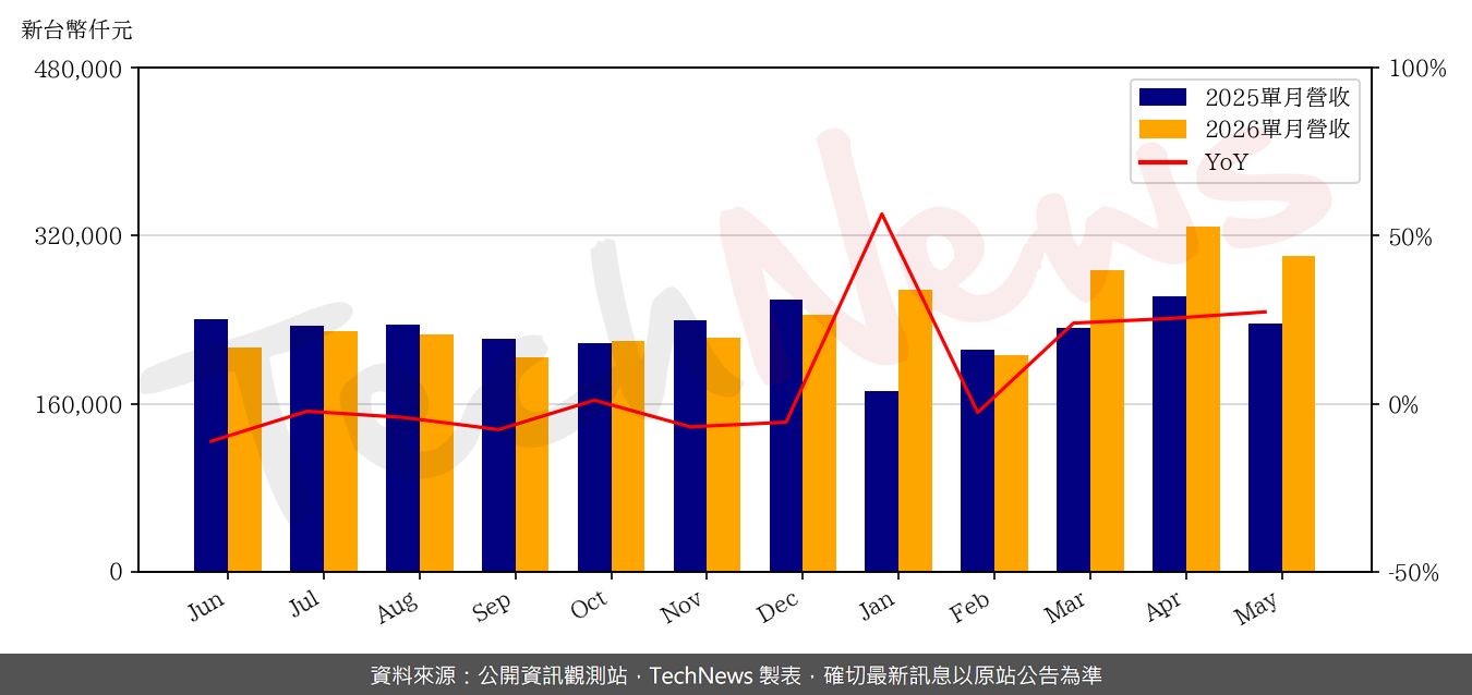 TechNews_SONIX_5471_202605_yoy.png