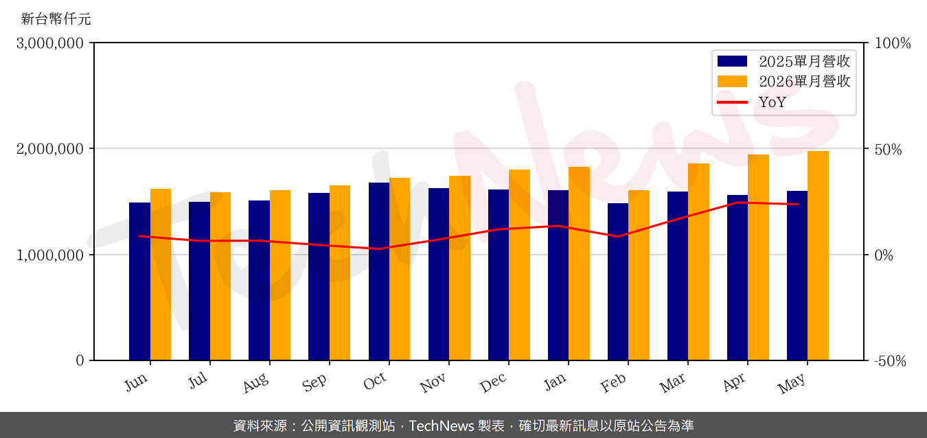 TechNews_SIGURD_6257_202605_yoy.png