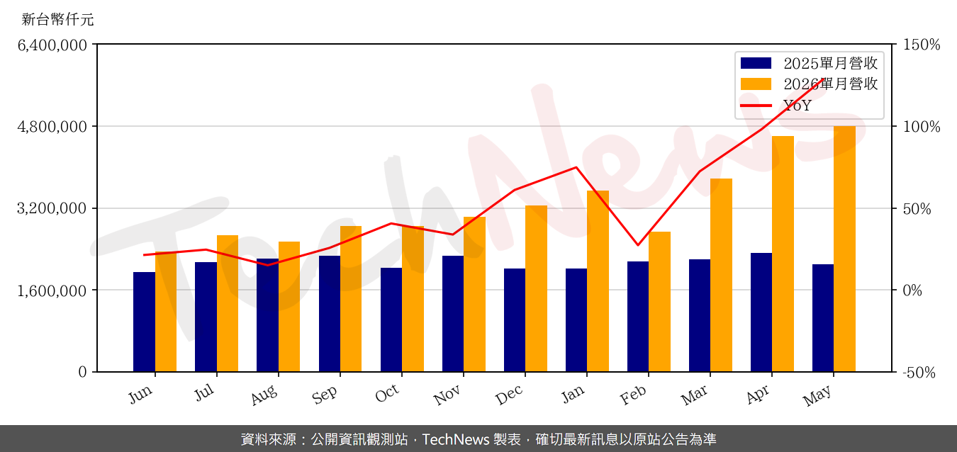TechNews_TUC_6274_202605_yoy.png
