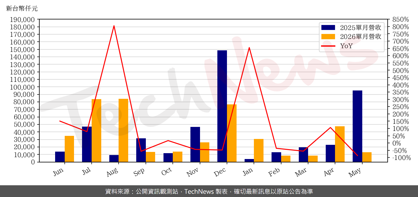 TechNews_OPNET_8034_202605_yoy.png
