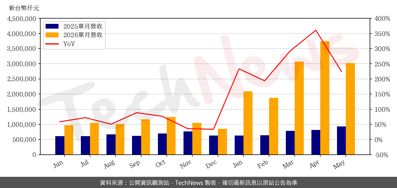 TechNews_APACER_8271_202605_yoy.png