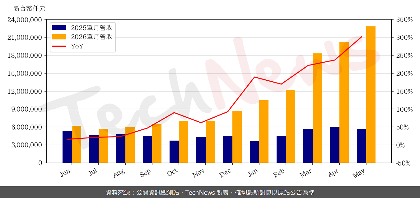 TechNews_PHISON_8299_202605_yoy.png