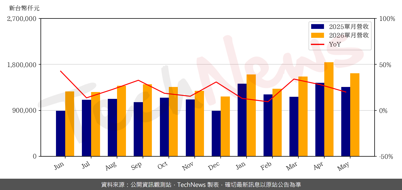 TechNews_NDB_3090_202605_yoy.png