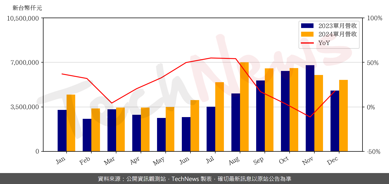 TechNews_LARGAN_3008_202412_yoy.png