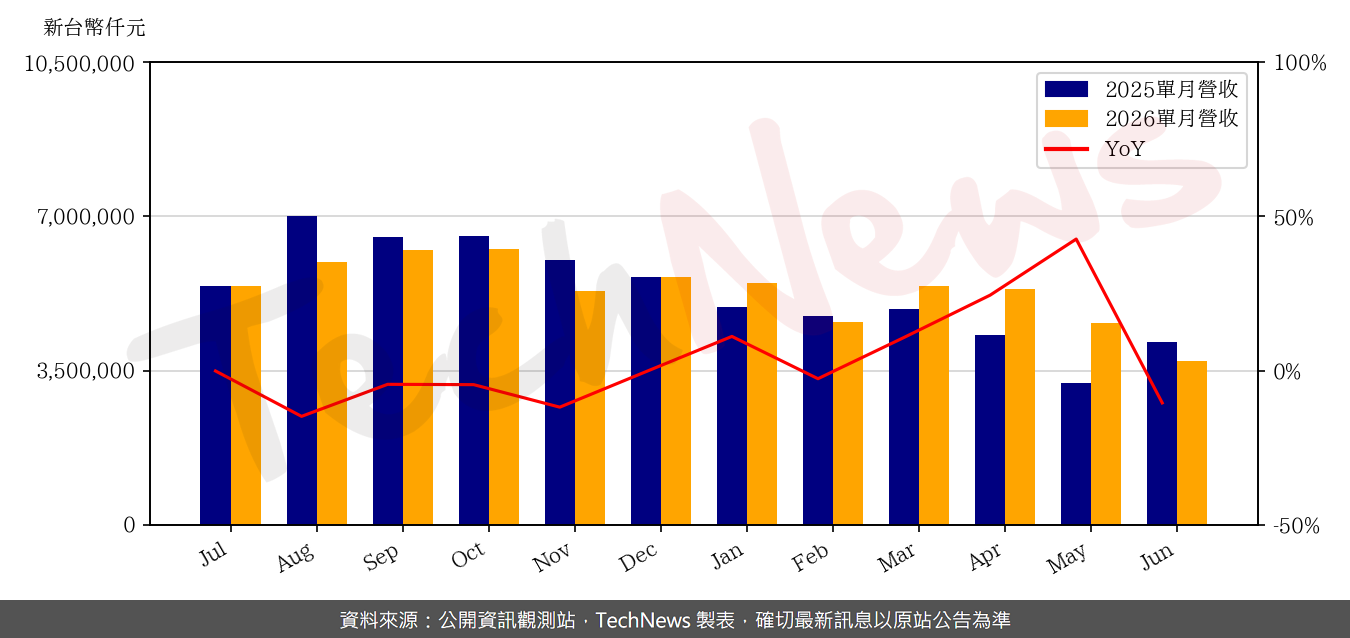 TechNews_LARGAN_3008_202606_yoy.png