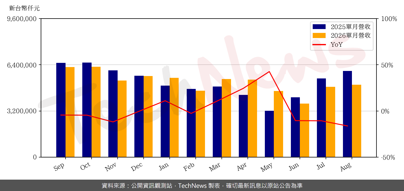大立光8月营收50.12亿元 月增2.8%